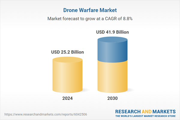 Drone Warfare Global Strategic Research Report 2024-2030: Growing Emphasis on Swarm Technology, Lightweighting, Hypersonic Advancements, and AI-Enhanced Targeting