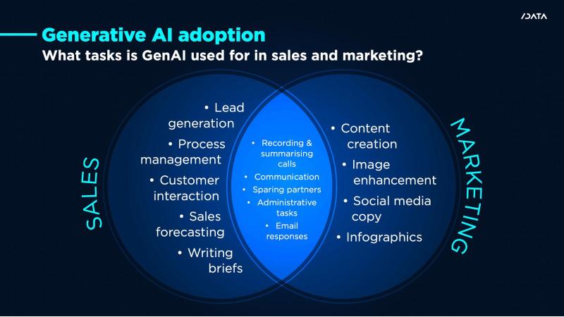 New Industry Report Reveals How Businesses use AI: what's working and what's not for Sales and Marketing
