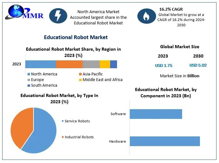 STEM and AI-Powered Learning to Drive Growth in Educational Robot Industry