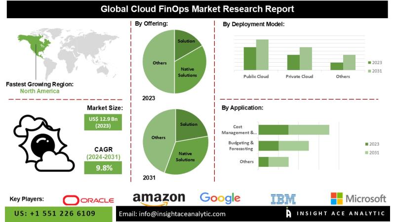 Global Cloud FinOps Market Top Companies Study - Corestack, Doit, Virtana, Cast AI, Densify, Anodot.