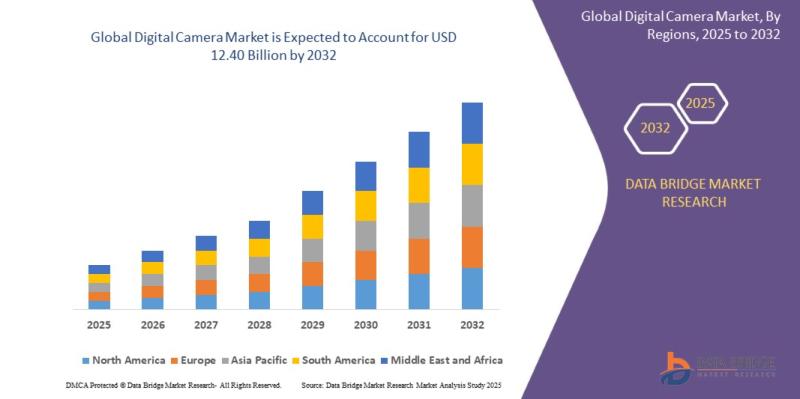 Digital Camera Market Evolves with AI and Advanced Imaging Technologies, Driving Global Demand