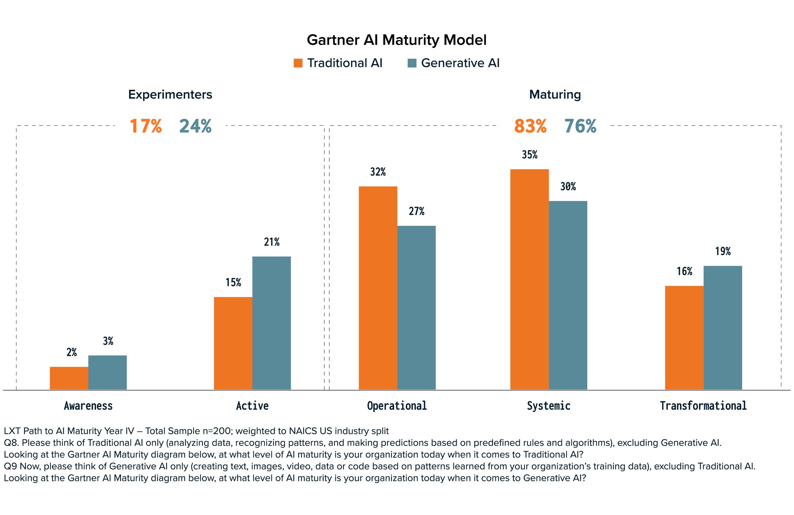 LXT Launches The Path to AI Maturity 2025, An Executive Survey