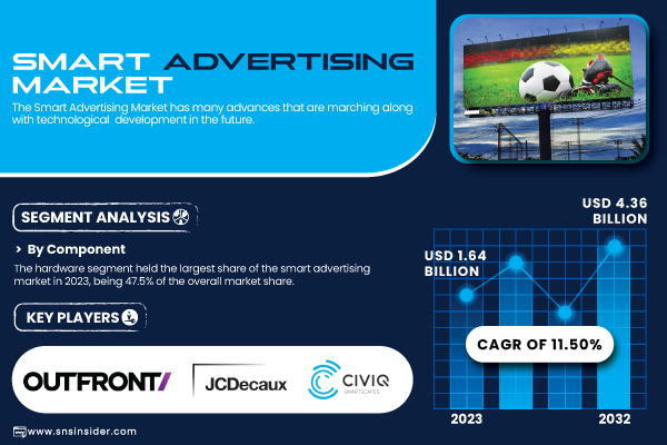 Smart Advertising Market Size to Reach USD 4.36 Billion by 2032, Driven by AI-Powered Analytics and the Demand for Personalized, Data-Driven Marketing | SNS Insider