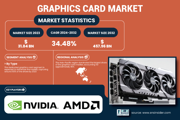 Graphics Card Market Size to Hit USD 457.96 Billion by 2032, Driven by rising demand for AI, gaming, and high-performance computing | SNS Insider