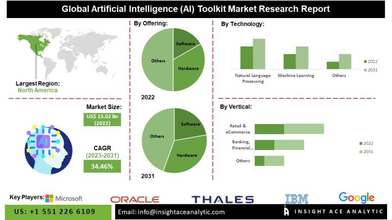 Artificial Intelligence (AI) Toolkit Market Exclusive Trends Analysis with Forecast to 2031