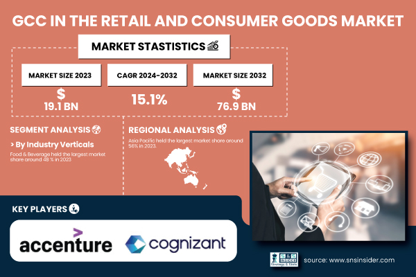 GCC in the Retail and Consumer Goods Market Size to Surpass USD 76.9 Billion by 2032 Owing to Rising Adoption of AI and Digital Transformation | Research SNS Insider
