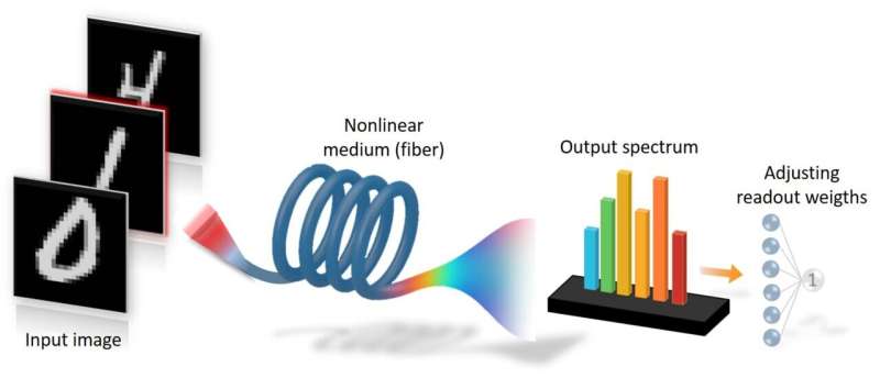 Light-based computing with optical fibers shows potential for ultra-fast AI systems